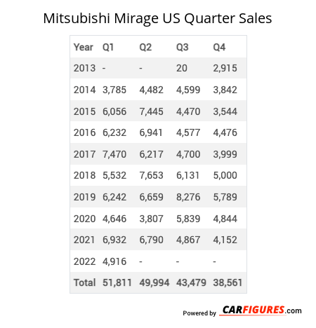 Mitsubishi Mirage Quarter Sales Table