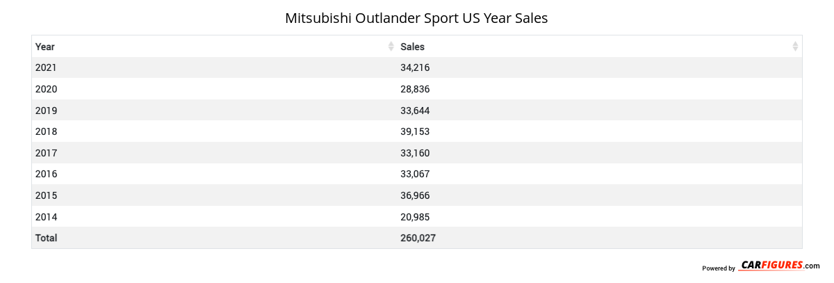 Mitsubishi Outlander Sport Year Sales Table