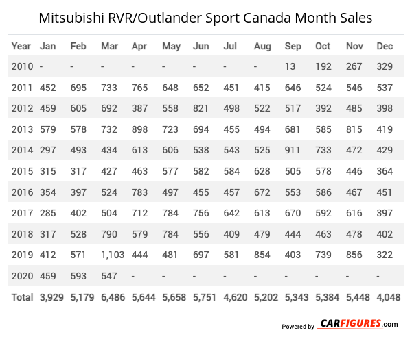 Mitsubishi RVR/Outlander Sport Month Sales Table