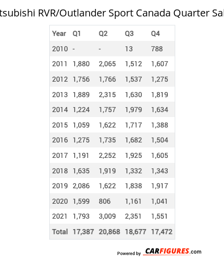 Mitsubishi RVR/Outlander Sport Quarter Sales Table