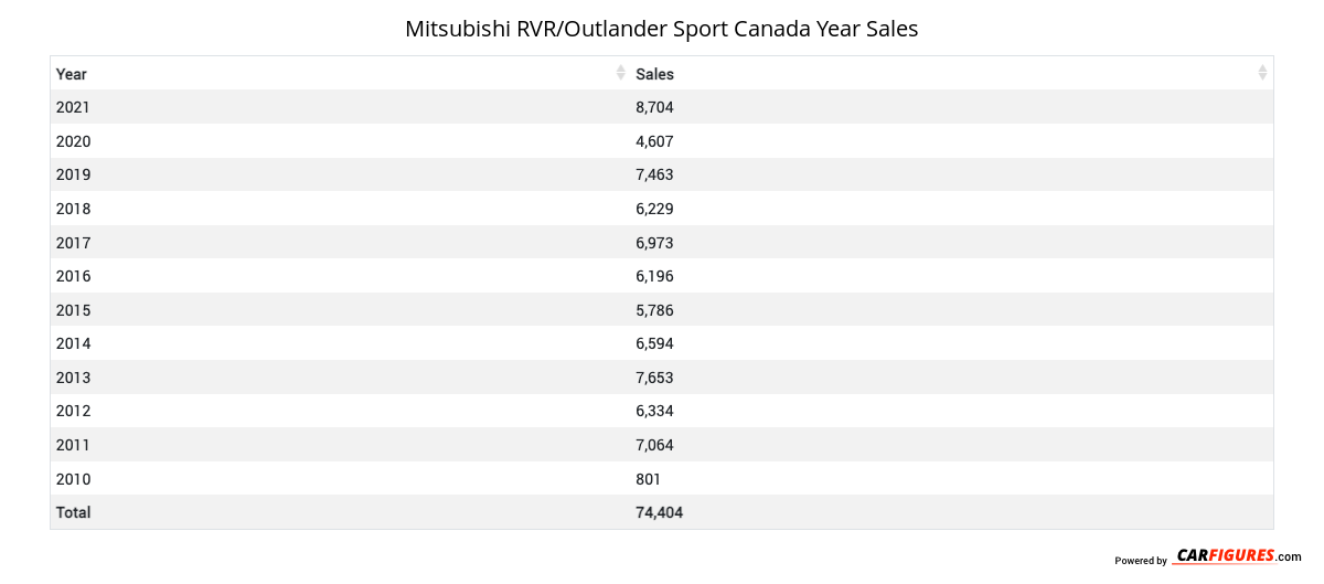 Mitsubishi RVR/Outlander Sport Year Sales Table