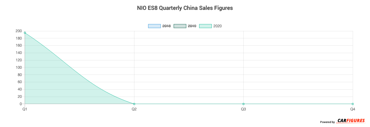 NIO ES8 Quarter Sales Graph