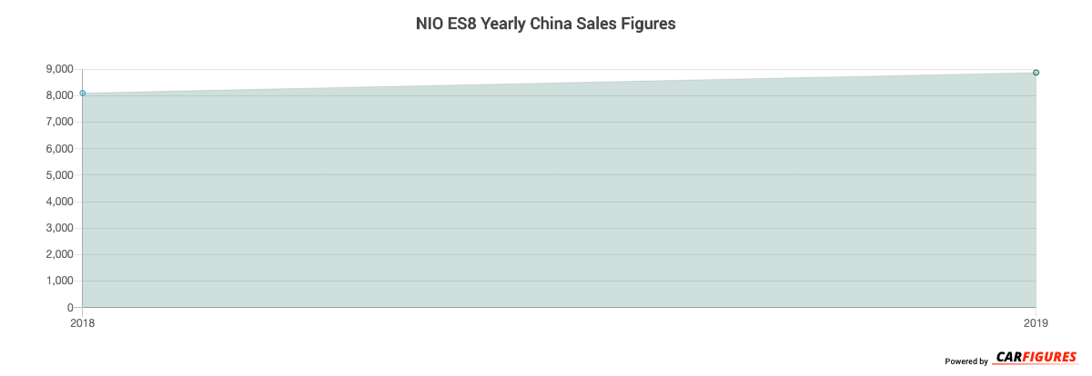 NIO ES8 Year Sales Graph