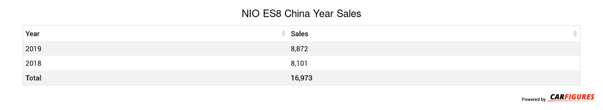 NIO ES8 Year Sales Table