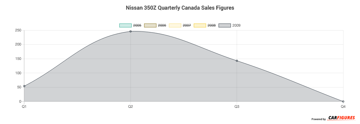 Nissan 350Z Quarter Sales Graph