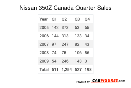 Nissan 350Z Quarter Sales Table