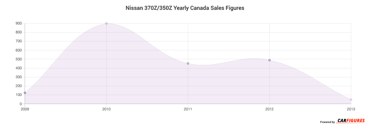 Nissan 370Z/350Z Year Sales Graph