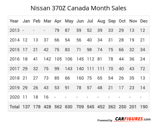 Nissan 370Z Month Sales Table