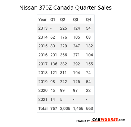 Nissan 370Z Quarter Sales Table