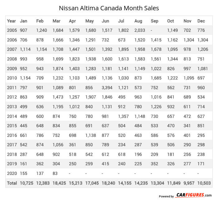 Nissan Altima Month Sales Table