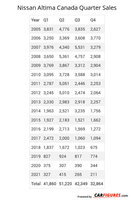 Nissan Altima Quarter Sales Table