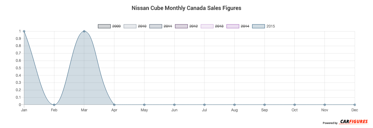Nissan Cube Month Sales Graph
