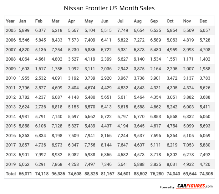 Nissan Frontier Month Sales Table