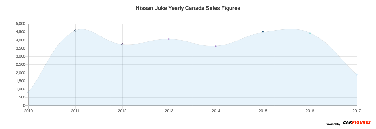 Nissan Juke Year Sales Graph