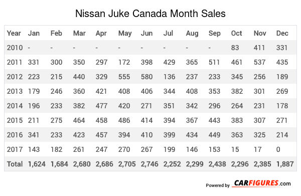 Nissan Juke Month Sales Table