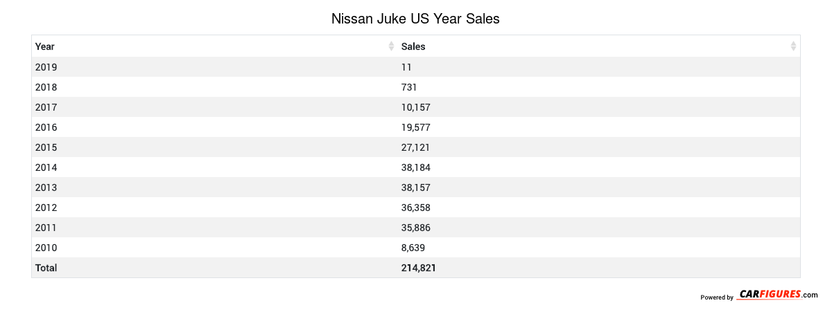 Nissan Juke Year Sales Table