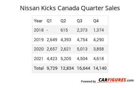 Nissan Kicks Quarter Sales Table