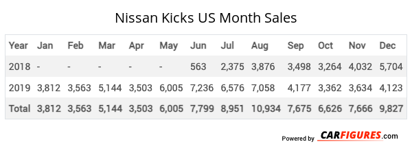 Nissan Kicks Month Sales Table