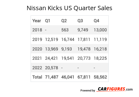 Nissan Kicks Quarter Sales Table