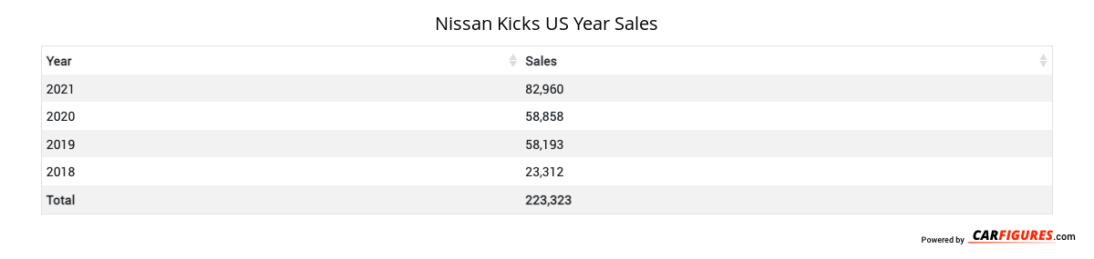 Nissan Kicks Year Sales Table