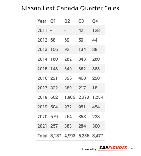 Nissan Leaf Quarter Sales Table