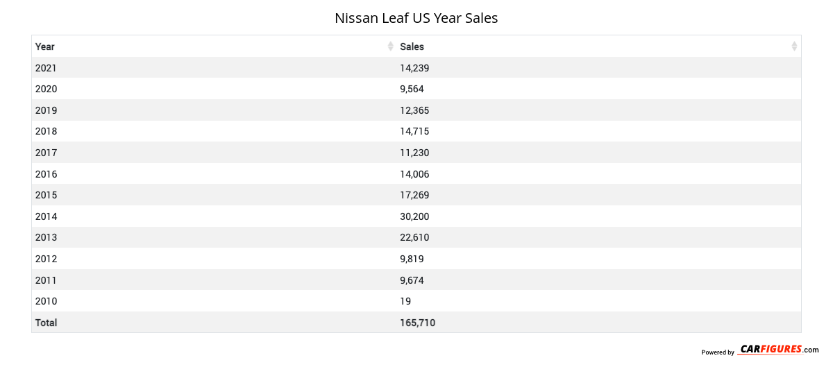 Nissan Leaf Year Sales Table
