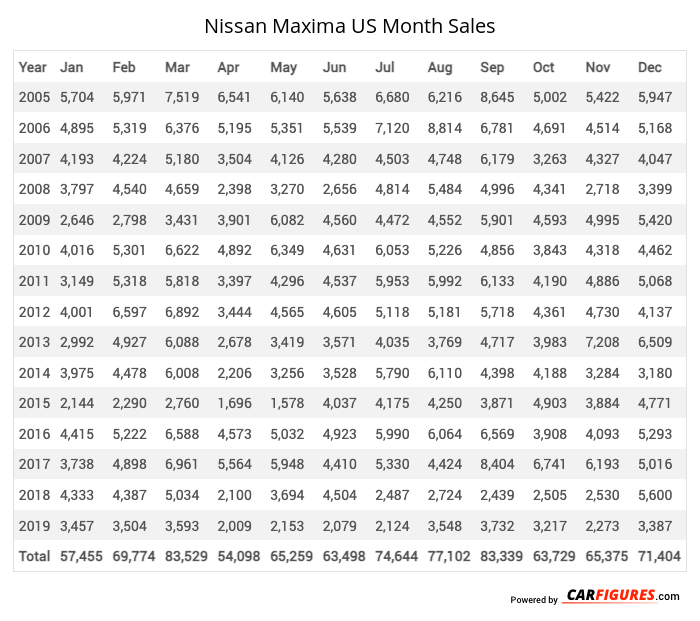 Nissan Maxima Month Sales Table