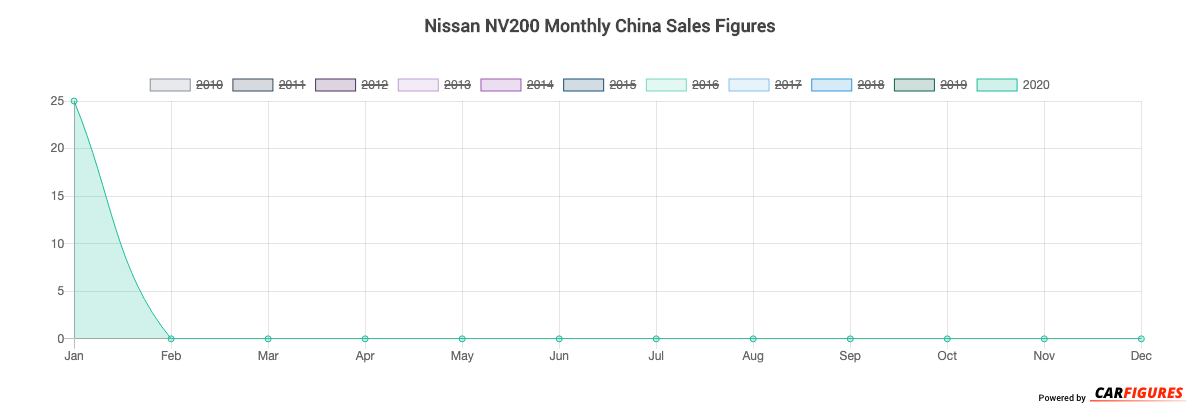 Nissan NV200 Month Sales Graph
