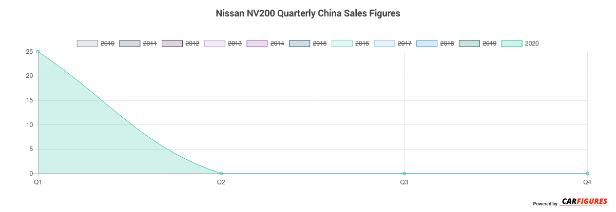 Nissan NV200 Quarter Sales Graph