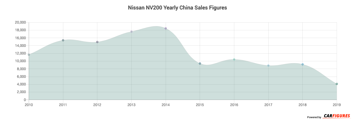 Nissan NV200 Year Sales Graph