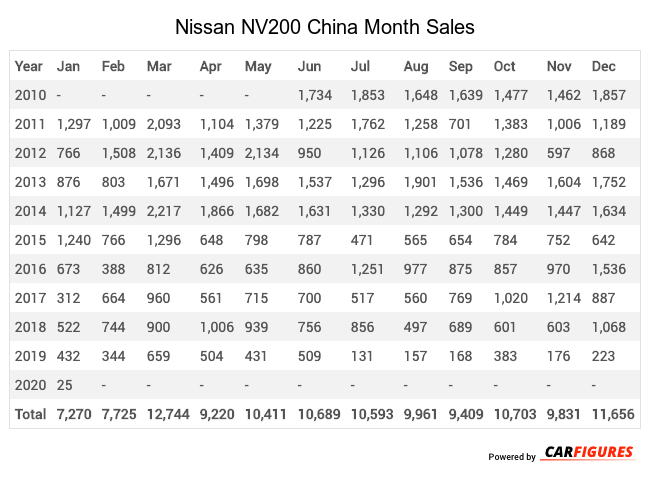 Nissan NV200 Month Sales Table