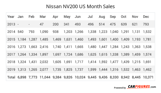 Nissan NV200 Month Sales Table