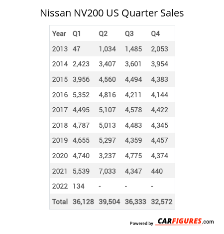 Nissan NV200 Quarter Sales Table