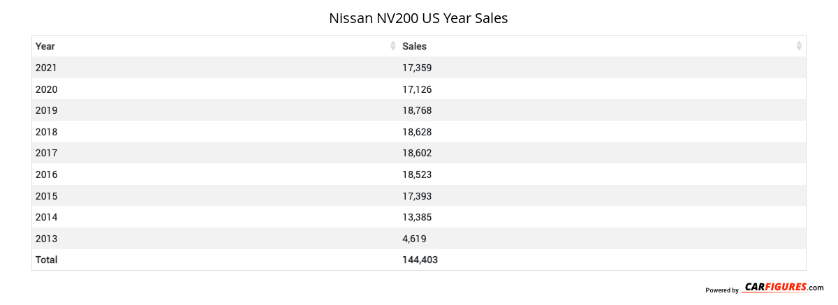 Nissan NV200 Year Sales Table