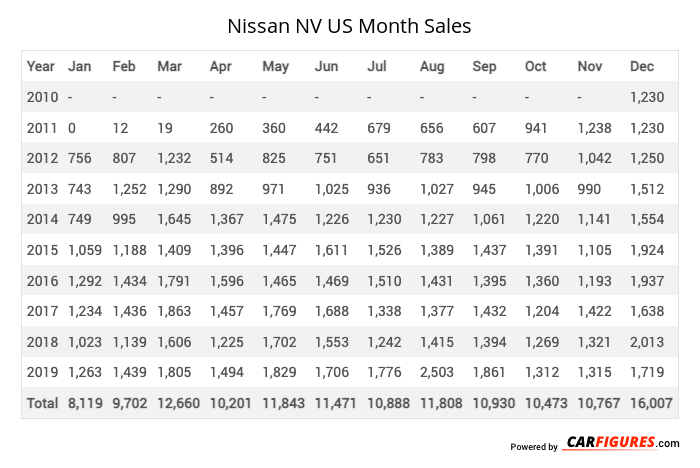 Nissan NV Month Sales Table