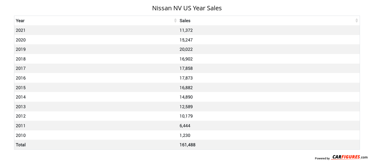 Nissan NV Year Sales Table