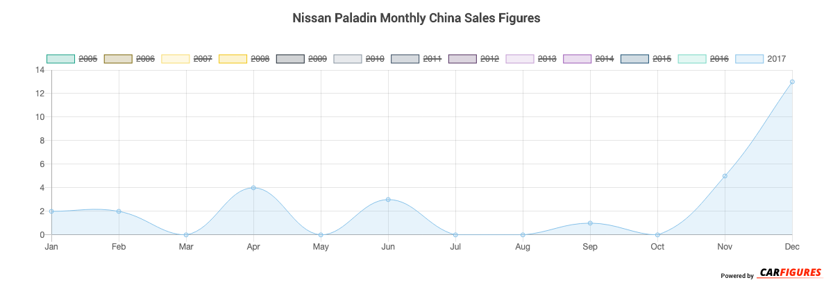 Nissan Paladin Month Sales Graph