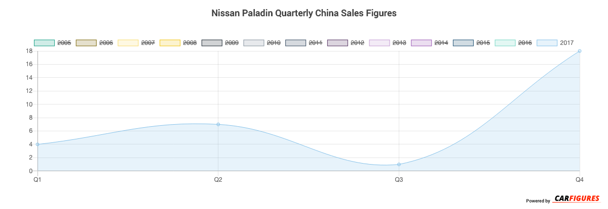 Nissan Paladin Quarter Sales Graph