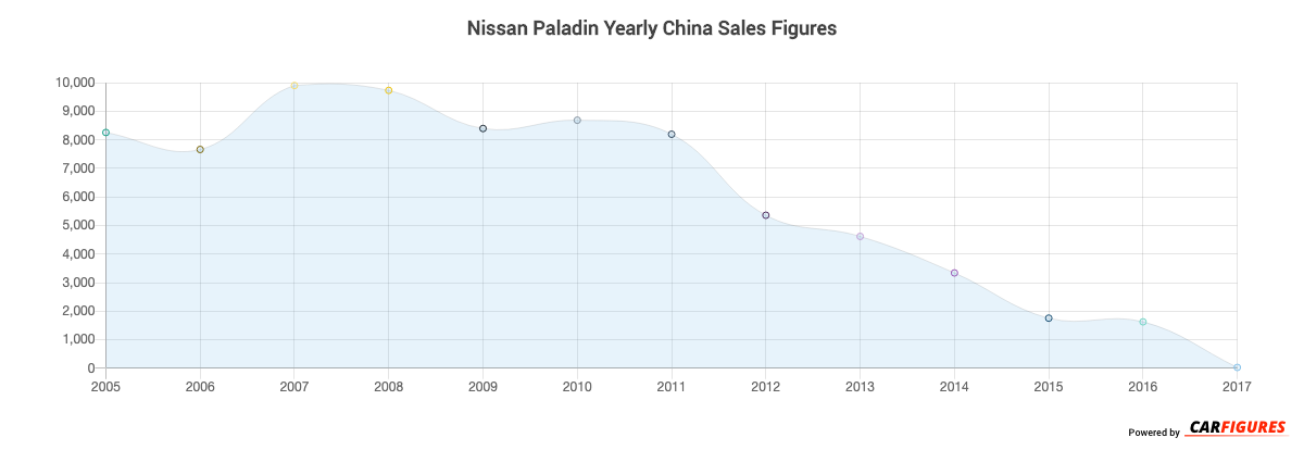 Nissan Paladin Year Sales Graph