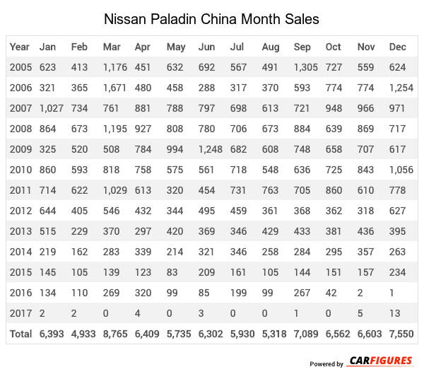 Nissan Paladin Month Sales Table