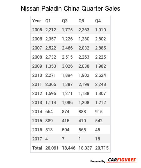 Nissan Paladin Quarter Sales Table