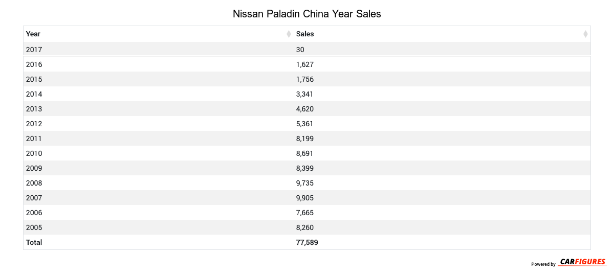 Nissan Paladin Year Sales Table