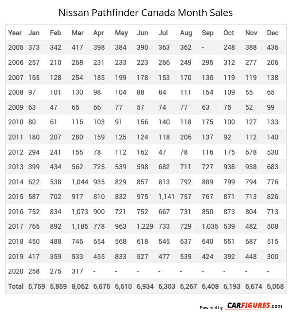 Nissan Pathfinder Month Sales Table