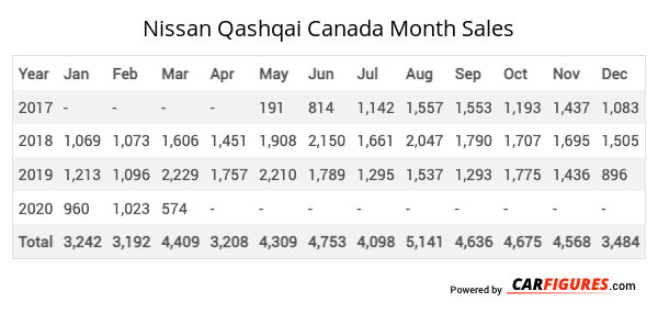 Nissan Qashqai Month Sales Table