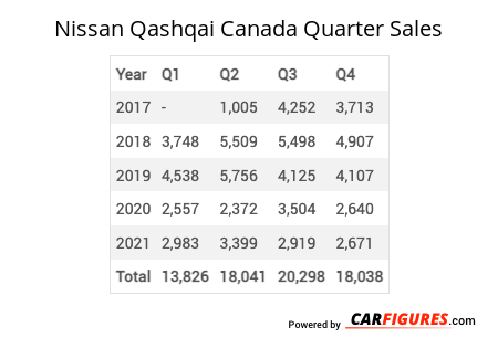 Nissan Qashqai Quarter Sales Table