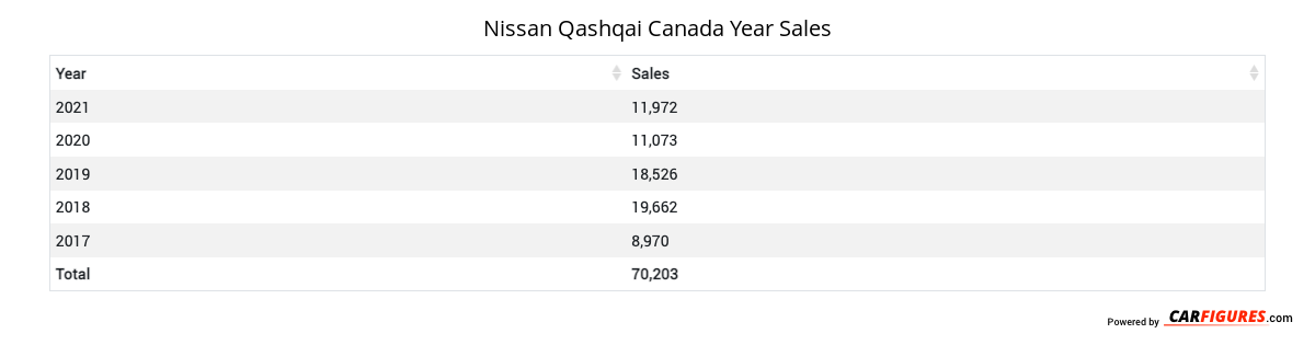 Nissan Qashqai Year Sales Table