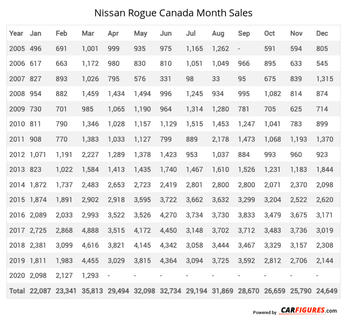 Nissan Rogue Month Sales Table