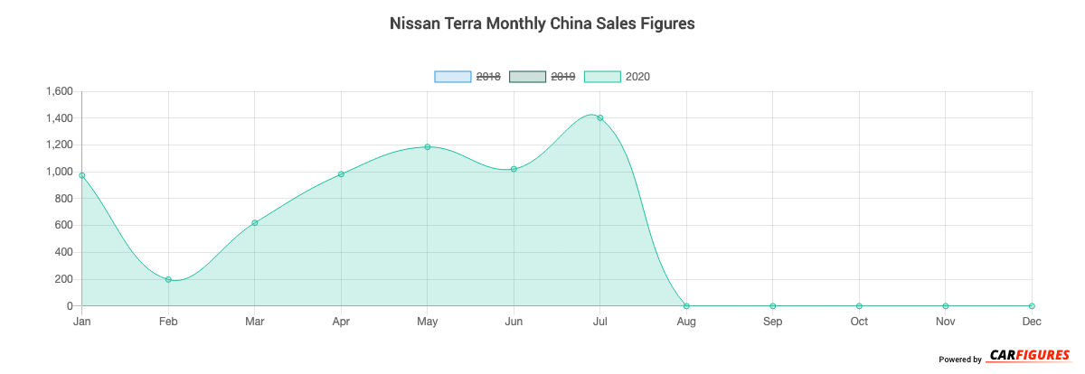 Nissan Terra Month Sales Graph