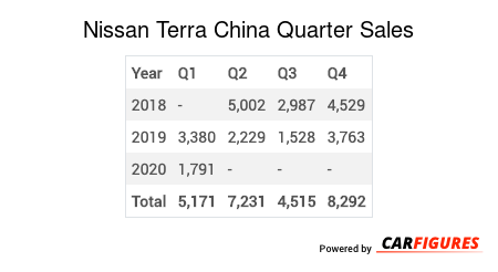 Nissan Terra Quarter Sales Table