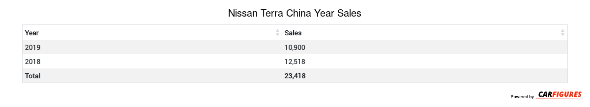 Nissan Terra Year Sales Table